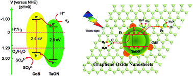 Graphical abstract: Efficient visible-light-driven photocatalytic hydrogen production using CdS@TaON core–shell composites coupled with graphene oxide nanosheets
