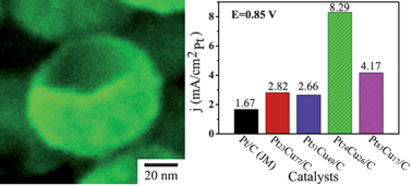 Graphical abstract: A green chemical approach for preparation of PtxCuy nanoparticles with a concave surface in molten salt for methanol and formic acid oxidation reactions