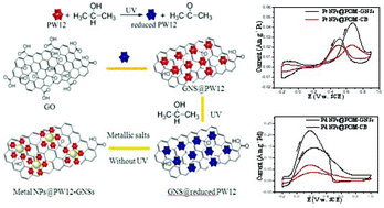 Graphical abstract: A general green strategy for fabricating metal nanoparticles/polyoxometalate/graphene tri-component nanohybrids: enhanced electrocatalytic properties