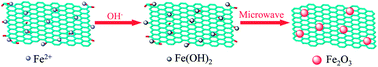 Graphical abstract: A green and fast strategy for the scalable synthesis of Fe2O3/graphene with significantly enhanced Li-ion storage properties