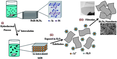 Graphical abstract: Large-scale production of ultrathin topological insulator bismuth telluride nanosheets by a hydrothermal intercalation and exfoliation route