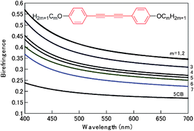 Graphical abstract: Synthesis of diphenyl-diacetylene-based nematic liquid crystals and their high birefringence properties