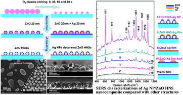 Graphical abstract: Ag nanoparticle/ZnO hollow nanosphere arrays: large scale synthesis and surface plasmon resonance effect induced Raman scattering enhancement