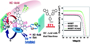 Graphical abstract: A simple triaryl amine-based dual functioned co-adsorbent for highly efficient dye-sensitized solar cells