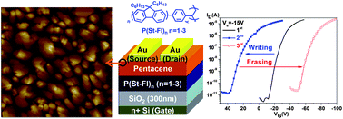 Graphical abstract: Nonvolatile memory based on pentacene organic field-effect transistors with polystyrenepara-substituted oligofluorene pendent moieties as polymer electrets