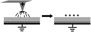 Graphical abstract: Nanoplasma surface electrification