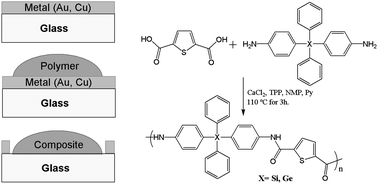 Graphical abstract: Inclusion effect of gold and copper particles in a poly(amide) matrix that contains a thiophene moiety and Si or Ge atoms in the main chain