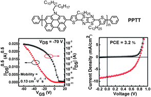 Graphical abstract: Phenanthro[1,10,9,8-cdefg]carbazole-containing copolymer for high performance thin-film transistors and polymer solar cells