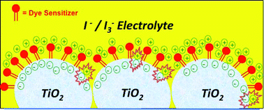 Graphical abstract: Dye mediated charge recombination dynamics in nanocrystalline TiO2 dye sensitized solar cells