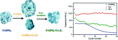 Graphical abstract: Facile and controllable one-pot synthesis of an ordered nanostructure of Co(OH)2 nanosheets and their modification by oxidation for high-performance lithium-ion batteries