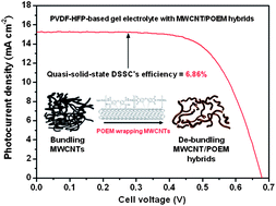 Graphical abstract: Polymer-dispersed MWCNT gel electrolytes for high performance of dye-sensitized solar cells