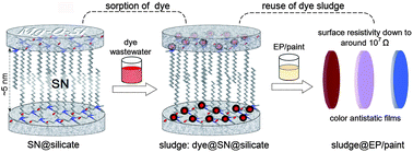 Graphical abstract: SN@silicate: an anionic dye sorbent and its reuse