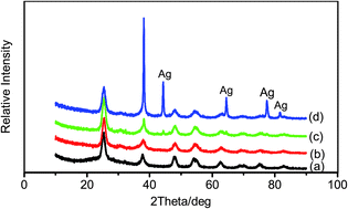 Graphical abstract: Preparation of TiO2 loaded with crystalline nano Ag by a one-step low-temperature hydrothermal method