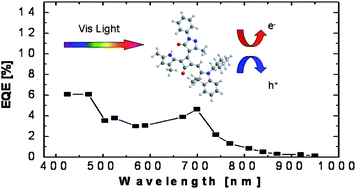Graphical abstract: Panchromatic squaraine compounds for broad band light harvesting electronic devices