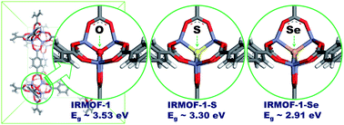 Graphical abstract: Metal–organic frameworks for visible light absorption via anion substitution