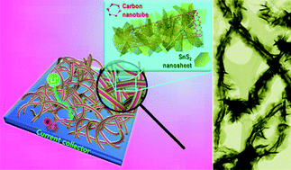 Graphical abstract: Three-dimensional hierarchical self-supported multi-walled carbon nanotubes/tin(iv) disulfide nanosheets heterostructure electrodes for high power Li ion batteries