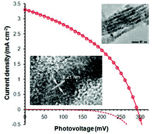 Graphical abstract: Charge transport in photocathodes based on the sensitization of NiO nanorods