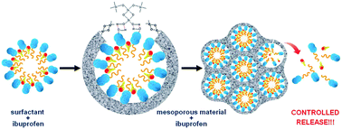 Graphical abstract: Synthesis of ordered mesoporous silica templated with biocompatible surfactants and applications in controlled release of drugs