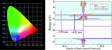 Graphical abstract: Luminescence and density functional theory (DFT) calculation of undoped nitridosilicate phosphors for light-emitting diodes