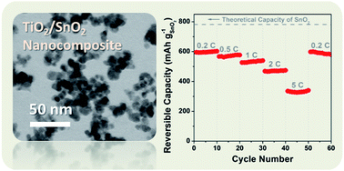 Graphical abstract: SnO2 and TiO2-supported-SnO2 lithium battery anodes with improved electrochemical performance