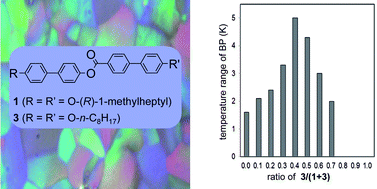Graphical abstract: Stabilization of the blue phases of simple rodlike monoester compounds by addition of their achiral homologues