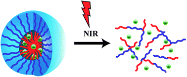 Graphical abstract: Near-infrared light sensitive polypeptide block copolymer micelles for drug delivery