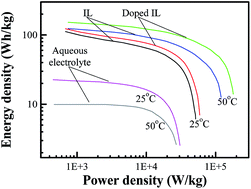 Graphical abstract: Doped butylmethylpyrrolidinium–dicyanamide ionic liquid as an electrolyte for MnO2 supercapacitors