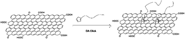 Graphical abstract: One-step functionalization of graphene with cyclopentadienyl-capped macromolecules via Diels–Alder “click” chemistry