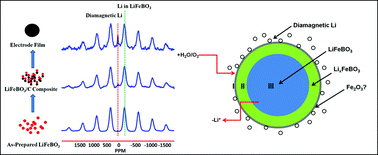 Graphical abstract: Degradation and (de)lithiation processes in the high capacity battery material LiFeBO3