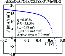 Graphical abstract: 6% Efficiency Cu2ZnSnS4-based thin film solar cells using oxide precursors by open atmosphere type CVD