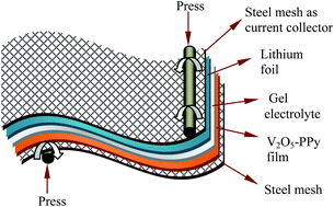 Graphical abstract: Impact of mechanical bending on the electrochemical performance of bendable lithium batteries with paper-like free-standing V2O5–polypyrrole cathodes