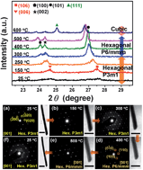 Graphical abstract: Low temperature synthesis of copper telluride nanostructures: phase formation, growth, and electrical transport properties