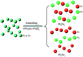 Graphical abstract: Supported sub-5nm Pt–Fe intermetallic compounds for electrocatalytic application