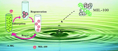 Graphical abstract: Metal–organic framework MIL-100(Fe) for the adsorption of malachite green from aqueous solution