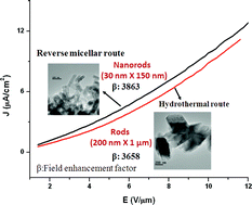 Graphical abstract: Vertically aligned cerium hexaboride nanorods with enhanced field emission properties