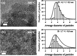Graphical abstract: Understanding crystallization processes of NiO/Ce0.9Gd0.1O2−δ sol–gel processed thin films for the design of efficient electrodes: an in situ thermal ellipsometry analysis
