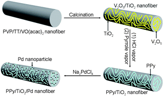 Graphical abstract: Encapsulating conducting polypyrrole into electrospun TiO2 nanofibers: a new kind of nanoreactor for in situ loading Pd nanocatalysts towards p-nitrophenol hydrogenation