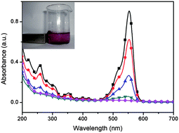 Graphical abstract: Construction of magnetic visible-light-driven plasmonic Fe3O4@SiO2@AgCl : Ag nanophotocatalyst