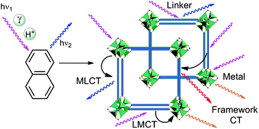 Graphical abstract: Connecting structure with function in metal–organic frameworks to design novel photo- and radioluminescent materials