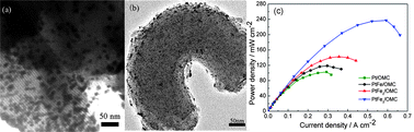 Graphical abstract: Well-dispersed and size-tuned bimetallic PtFex nanoparticle catalysts supported on ordered mesoporous carbon for enhanced electrocatalytic activity in direct methanol fuel cells