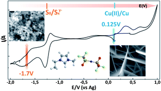 Graphical abstract: Growth of single-crystal copper sulfide thin films viaelectrodeposition in ionic liquid media for lithium ion batteries