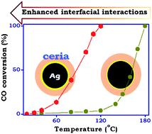 Graphical abstract: Fabrication of Ag–CeO2 core–shell nanospheres with enhanced catalytic performance due to strengthening of the interfacial interactions