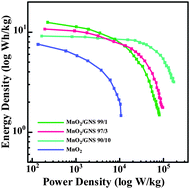 Graphical abstract: Tightly connected MnO2–graphene with tunable energy density and power density for supercapacitor applications