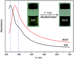 Graphical abstract: Radiation induced reduction: an effective and clean route to synthesize functionalized graphene