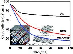 Graphical abstract: High performance ordered mesoporous carbon/carbon nanotube composite electrodes for capacitive deionization