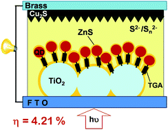 Graphical abstract: High performance and reduced charge recombination of CdSe/CdS quantum dot-sensitized solar cells