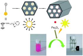 Graphical abstract: Facile fabrication of magnetic mesoporous silica via multifunctional surfactant self-assembly and oxidation