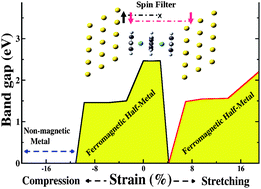 Graphical abstract: Cyclopentadienyl–benzene based sandwich molecular wires showing efficient spin filtering, negative differential resistance, and pressure induced electronic transitions