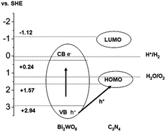 Graphical abstract: Enhancement of photocatalytic activity of Bi2WO6 hybridized with graphite-like C3N4