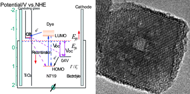 Graphical abstract: Superior energy band structure and retarded charge recombination for Anatase N, B codoped nano-crystalline TiO2 anodes in dye-sensitized solar cells